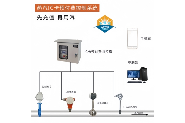 蒸汽預(yù)付費來襲，硬件+軟件，打造智慧供熱新時代！